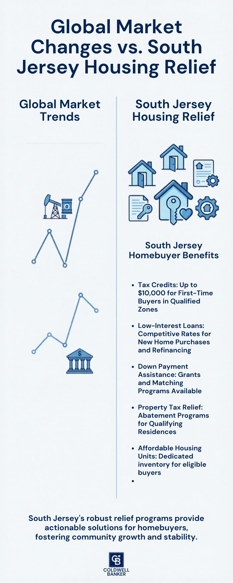 Infographic showing how the Iran ceasefire impacts South Jersey mortgage rates, including data on falling oil prices and 10-year Treasury yields